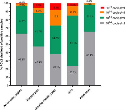 Infection characteristics of porcine circovirus type 2 in different herds from intensive farms in China, 2022